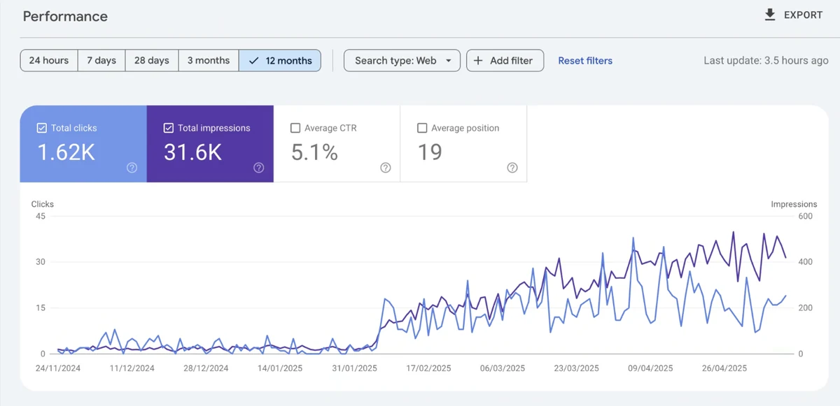 Google Search Console performance for Building Authority from Zero: Launching a New Site with No Backlinks​: 1.62K clicks and 31.6K impressions over 12 months