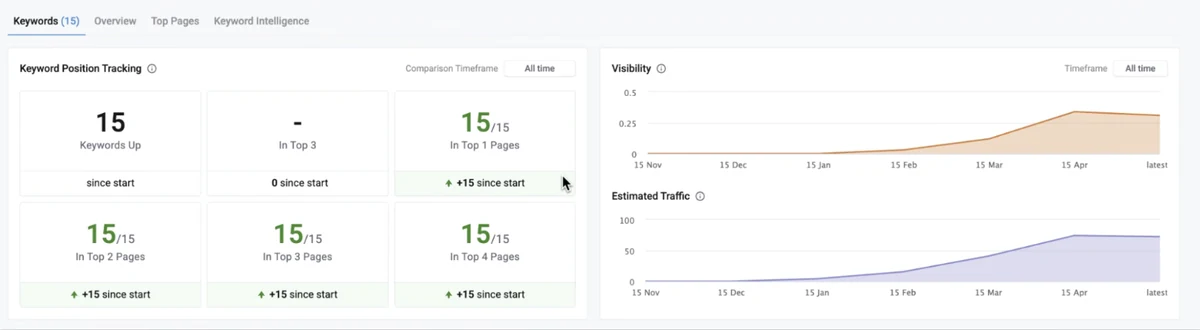 Keyword position tracking for Building Authority from Zero: Launching a New Site with No Backlinks​: 15 of 15 keywords up, all on page 1