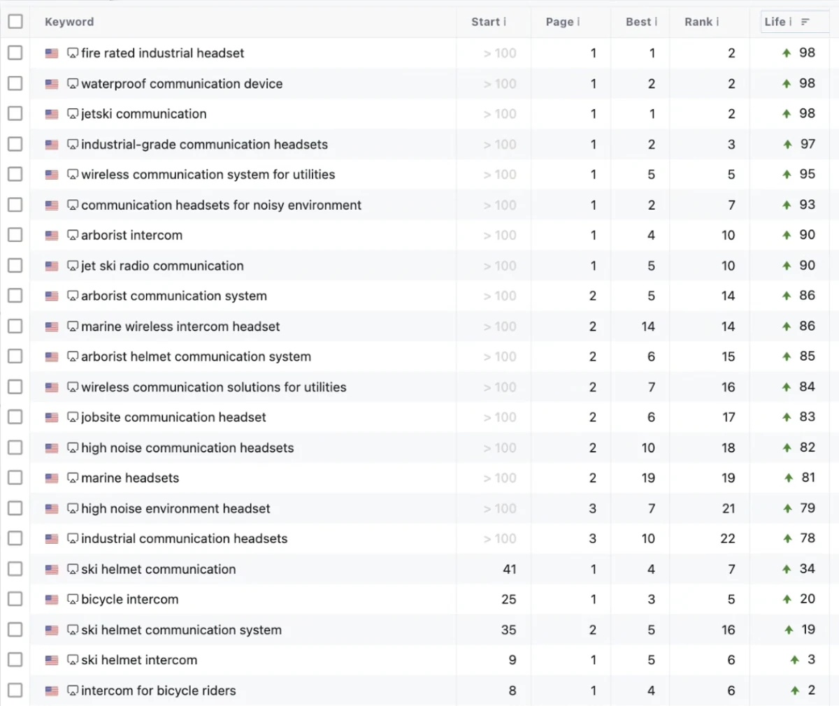 Keyword rankings for Winning the US Market with Local SEO Establishment: most target keywords on page 1 and 2 of US search results