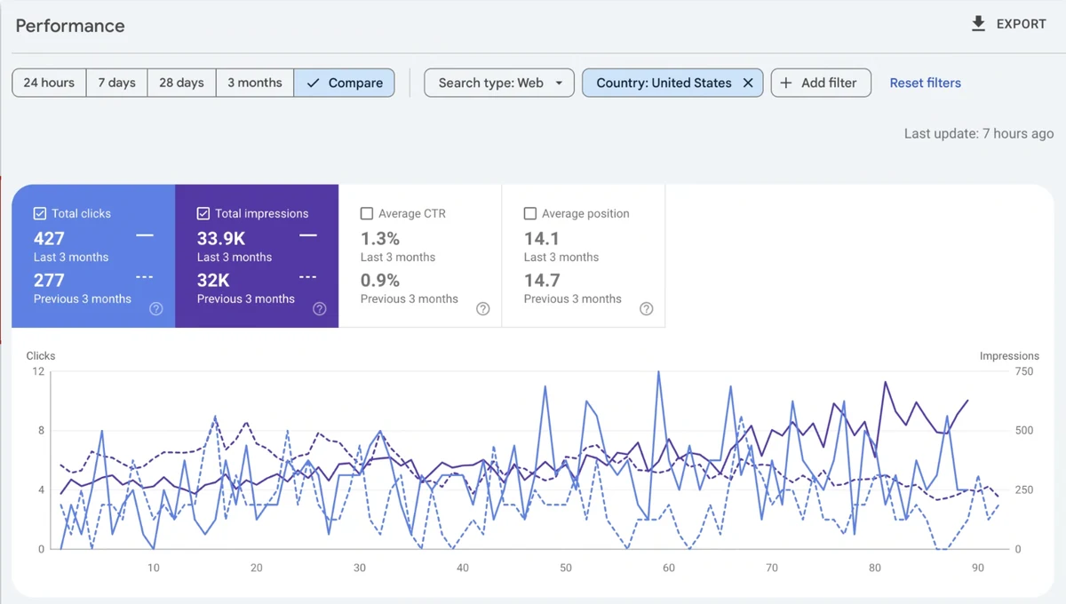 Google Search Console performance for Winning the US Market with Local SEO Establishment, US traffic: 427 clicks and 33.9K impressions in the last 3 months versus 277 clicks and 32K previously