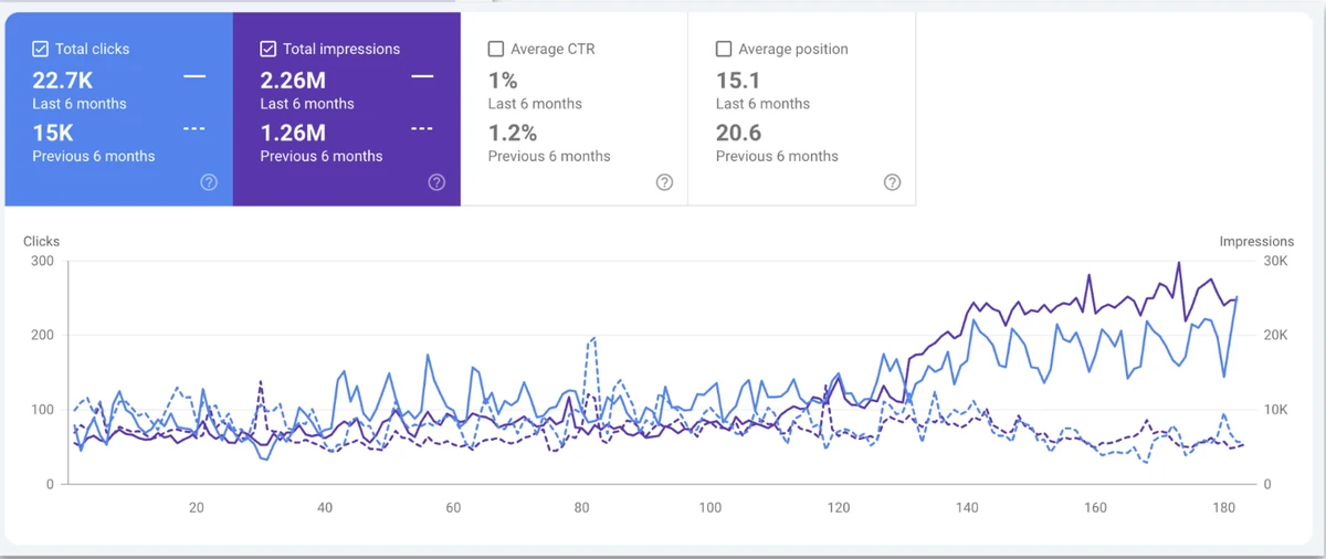Google Search Console performance for Earning Trust and Rankings in a YMYL Niche ​: 22.7K clicks and 2.26M impressions in the last 6 months versus 15K clicks and 1.26M impressions previously