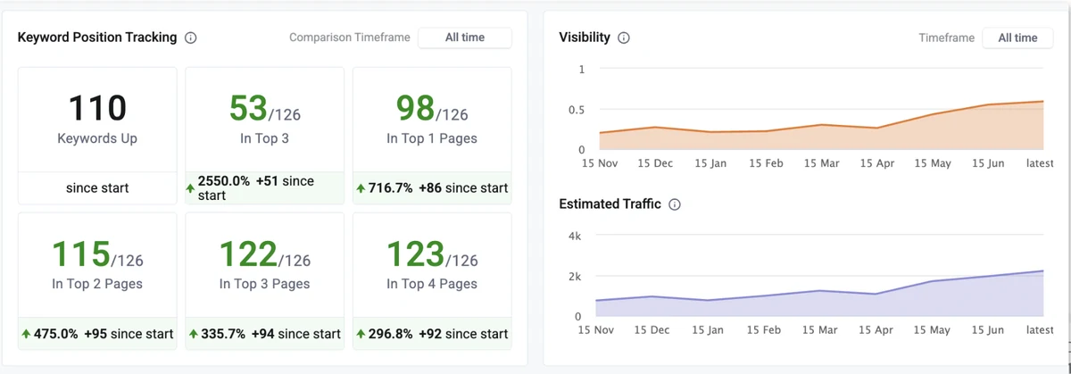 Keyword position tracking for Earning Trust and Rankings in a YMYL Niche ​: 110 keywords up, 53 of 126 in the top 3 and 98 of 126 on page 1