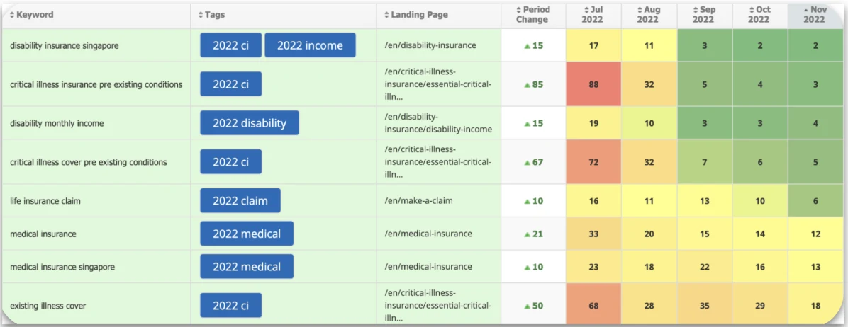 Keyword ranking improvements for Cross-Domain Migration Traffic Recovery: target keywords ranking between positions 16 and 88 in July 2022 improving to positions 2 to 18 by November 2022