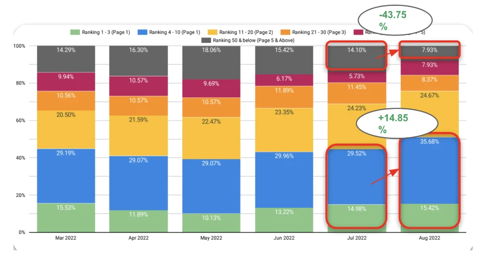 Ranking distribution for Cross-Domain Migration Traffic Recovery from March to August 2022: keywords ranking outside the top 50 down 43.75% and keywords in positions 4 to 10 up 14.85%