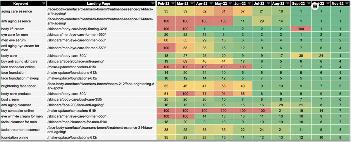 Keyword ranking table for SEO and SEM Coordination under CMS Limits & Regional Constraints, February to November 2022: skincare and make-up keywords moving from positions between 10 and 100 in February to positions 1 to 8 by November
