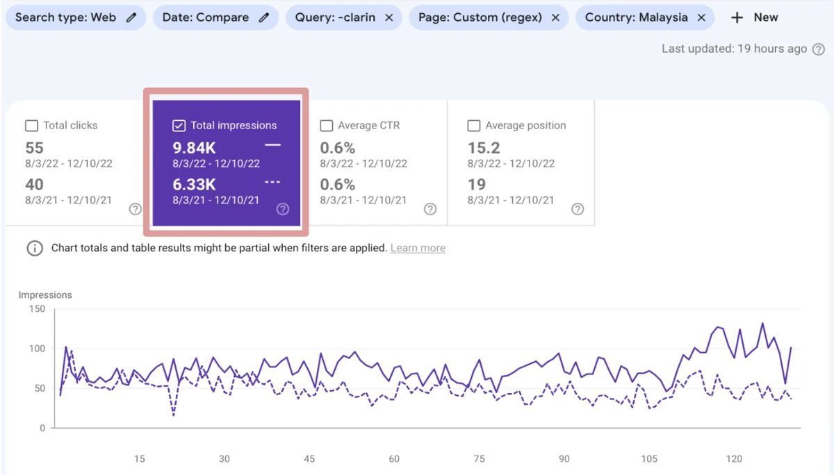 Google Search Console for SEO and SEM Coordination under CMS Limits & Regional Constraints in Malaysia: impressions up to 9.84K from 6.33K, clicks up to 55 from 40, and average position improved to 15.2 from 19