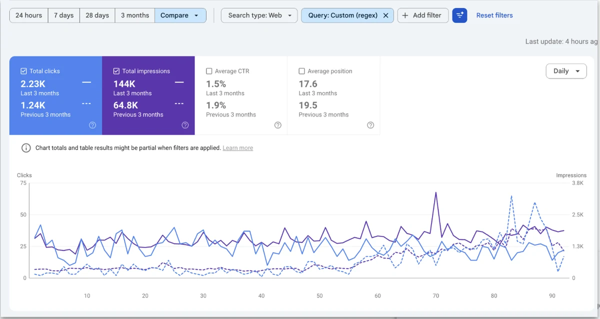 Google Search Console performance for Scaling Local Search Visibility: 2.23K clicks and 144K impressions in the last 3 months versus 1.24K clicks and 64.8K impressions in the previous 3 months