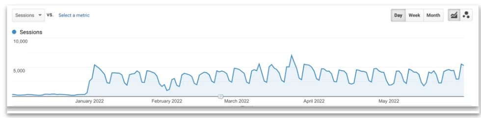 Sessions chart for Cross-Domain Migration Traffic Recovery from January to May 2022: daily sessions jump from under 1,000 to around 5,000 after January 2022 and stay elevated